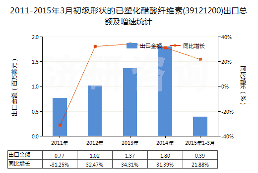 2011-2015年3月初級形狀的已塑化醋酸纖維素(39121200)出口總額及增速統(tǒng)計(jì)
